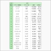 新車乗用車販売台数月別ランキ ...