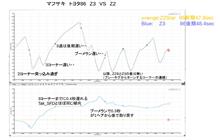 続じーさん病（86でＺ3vsZ2☆データ比較　）