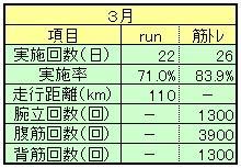 ２０１７年３月ランニング＆筋トレ実績 