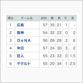 12連敗って＾＾；