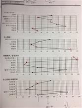 キャリパープロファイルの活用