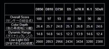 Ｄ８５０はＤｘＯＭａｒｋセンサースコアが一眼レフ初の１００に到達