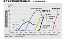 技術転換の7年 技術転換の7年