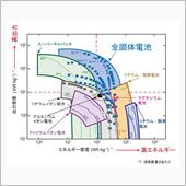 全固体電池に関わるトヨタの勇 ...