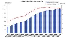 山形県が３位。じゃあ１位２位は？。