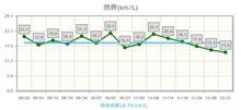 ハスラー君の燃費(o^-^)y-~~~