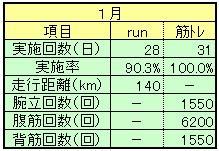 ２０１８年１月ランニング＆筋トレ実績