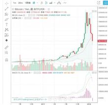 雰囲気のみで売買価格が決まる仮想通貨