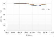 LEAF to Home 10か月、L2H稼働によるSOHの変化(劣化)なし！