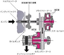 CVTF の交換 CVTF の交換