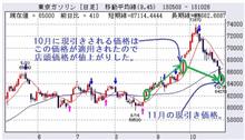 11月中頃に、久しぶりにガソリンが安くなるかも。