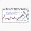 11月中頃に、久しぶりにガソリンが安くなるかも。