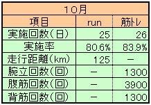 ２０１８年１０月ランニング＆筋トレ実績