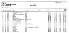 参加者89％がベスト大勝利　20181102 TC1000  毒蝮走行会