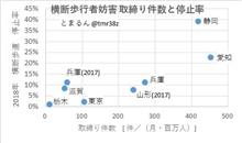 横断歩行者妨害 検挙数と停止率の関係 横断歩行者妨害 検挙数と停止率の関係
