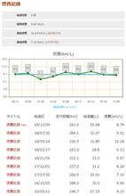 燃費記録をグラフで見る方法 燃費記録をグラフで見る方法