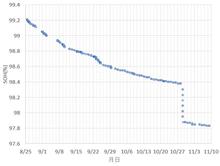 リーフ(ZE1)のSOH、98%の怪現象 リーフ(ZE1)のSOH、98%の怪現象