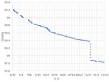 リーフ(ZE1)のSOH、98%の怪現象 