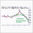 【朗報】12月中旬に、ガソリンが10円ほど安くなるぞ!!