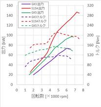 加速特性比較 vs. コンパクトカー 6MT NA