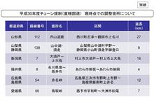 大雪時のチェーン規制を検討する全国13区間公開 