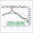 さらに来年1月中旬にはガソリン(店頭価格)が12円ほど下がる見込み