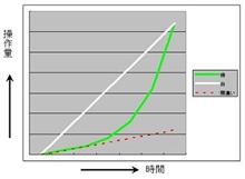 【運転の基礎知識】運転操作の良し悪しとi-DM