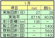 ２０１９年１月ランニング＆筋トレ実績