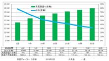 急速充電器の時間経過と出力の変化をグラフにしてみました 