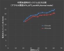 中間アクセル時の加速性能比較　リトライ