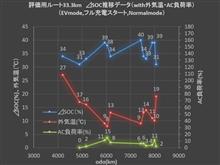 外気温に対するEV走行距離の変化について