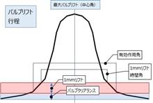 バルブ有効作用角を考慮してみた