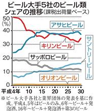 スーパードライ 6年連続で販売減 スーパードライ 6年連続で販売減