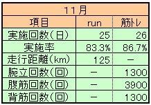 ２０１９年１１月ランニング＆筋トレ実績
