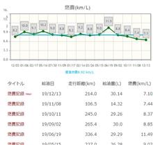 過去最低で最高なリッター7.1を記録