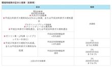 台風被害で車を買い替え／修理した方へ、環境性能割が減免されます！