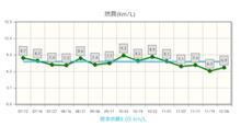 みんカラに眠る燃費記録のビッグデータから計算してみた。