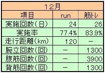 ２０１９年１２月ランニング＆筋トレ実績