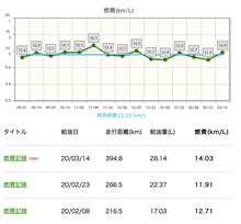 ガソリン価格も表にして欲しいかも