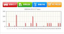 2020年4月の走行距離備忘録 2020年4月の走行距離備忘録