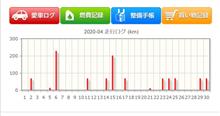 2020年4月の走行距離備忘録