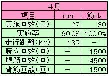 ２０２０年４月ランニング＆筋トレ実績