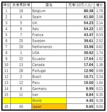 緊急事態最終日の世界各国戦況