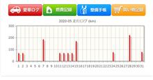 2020年5月の走行距離備忘録 2020年5月の走行距離備忘録