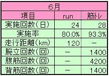 ２０２０年６月ランニング＆筋トレ実績