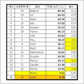 明るい兆しが全くない世界戦況