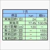 ２０２０年７月ランニング＆筋 ...