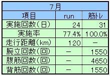 ２０２０年７月ランニング＆筋トレ実績