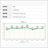 納車から三週間2千kmでの燃 ...