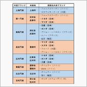 脱中国競争が始まった